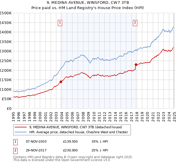 9, MEDINA AVENUE, WINSFORD, CW7 3TB: Price paid vs HM Land Registry's House Price Index