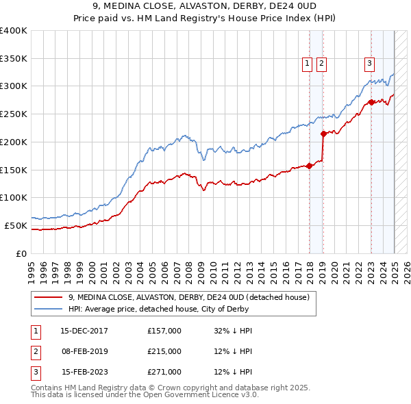 9, MEDINA CLOSE, ALVASTON, DERBY, DE24 0UD: Price paid vs HM Land Registry's House Price Index