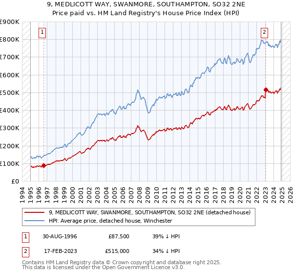 9, MEDLICOTT WAY, SWANMORE, SOUTHAMPTON, SO32 2NE: Price paid vs HM Land Registry's House Price Index