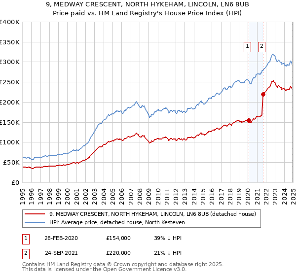 9, MEDWAY CRESCENT, NORTH HYKEHAM, LINCOLN, LN6 8UB: Price paid vs HM Land Registry's House Price Index