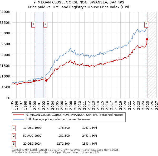 9, MEGAN CLOSE, GORSEINON, SWANSEA, SA4 4PS: Price paid vs HM Land Registry's House Price Index