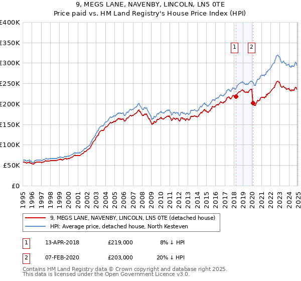 9, MEGS LANE, NAVENBY, LINCOLN, LN5 0TE: Price paid vs HM Land Registry's House Price Index