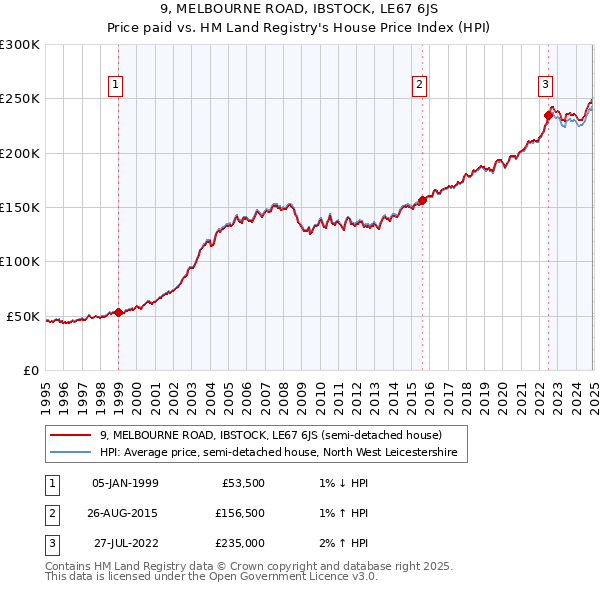 9, MELBOURNE ROAD, IBSTOCK, LE67 6JS: Price paid vs HM Land Registry's House Price Index