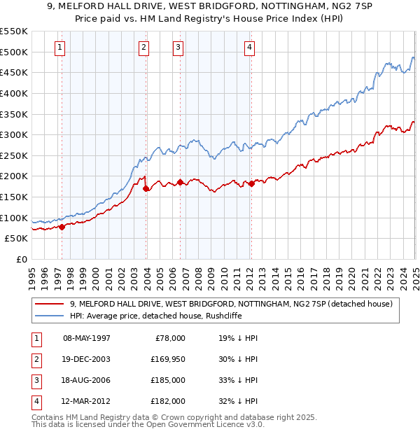 9, MELFORD HALL DRIVE, WEST BRIDGFORD, NOTTINGHAM, NG2 7SP: Price paid vs HM Land Registry's House Price Index