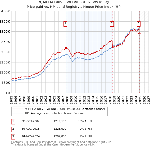 9, MELIA DRIVE, WEDNESBURY, WS10 0QE: Price paid vs HM Land Registry's House Price Index
