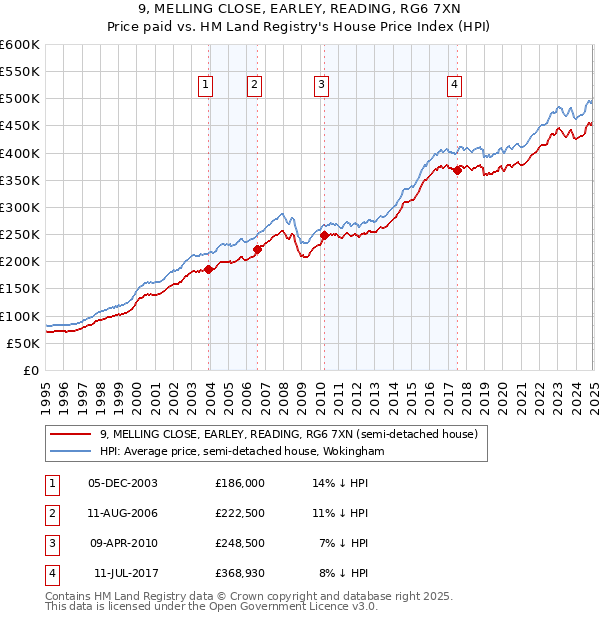 9, MELLING CLOSE, EARLEY, READING, RG6 7XN: Price paid vs HM Land Registry's House Price Index