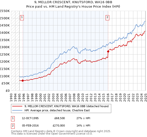 9, MELLOR CRESCENT, KNUTSFORD, WA16 0BB: Price paid vs HM Land Registry's House Price Index