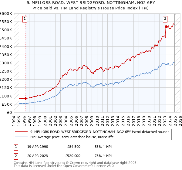 9, MELLORS ROAD, WEST BRIDGFORD, NOTTINGHAM, NG2 6EY: Price paid vs HM Land Registry's House Price Index