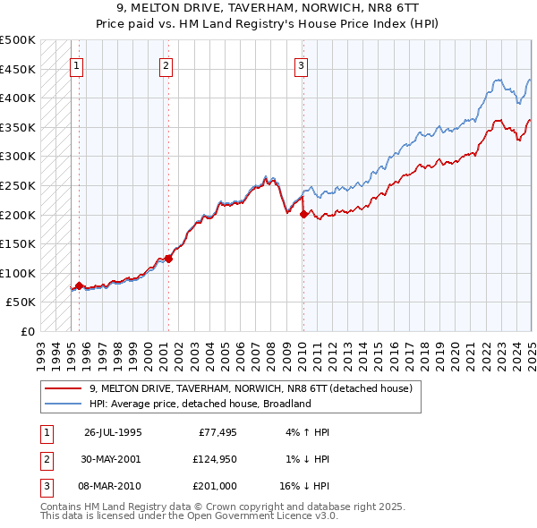 9, MELTON DRIVE, TAVERHAM, NORWICH, NR8 6TT: Price paid vs HM Land Registry's House Price Index