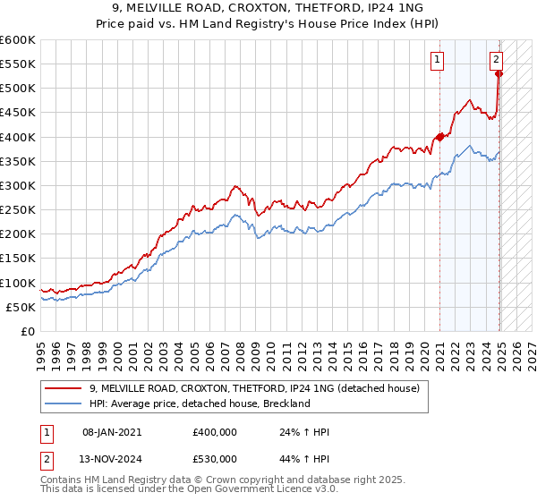 9, MELVILLE ROAD, CROXTON, THETFORD, IP24 1NG: Price paid vs HM Land Registry's House Price Index