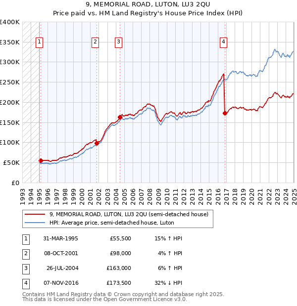 9, MEMORIAL ROAD, LUTON, LU3 2QU: Price paid vs HM Land Registry's House Price Index