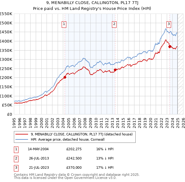 9, MENABILLY CLOSE, CALLINGTON, PL17 7TJ: Price paid vs HM Land Registry's House Price Index