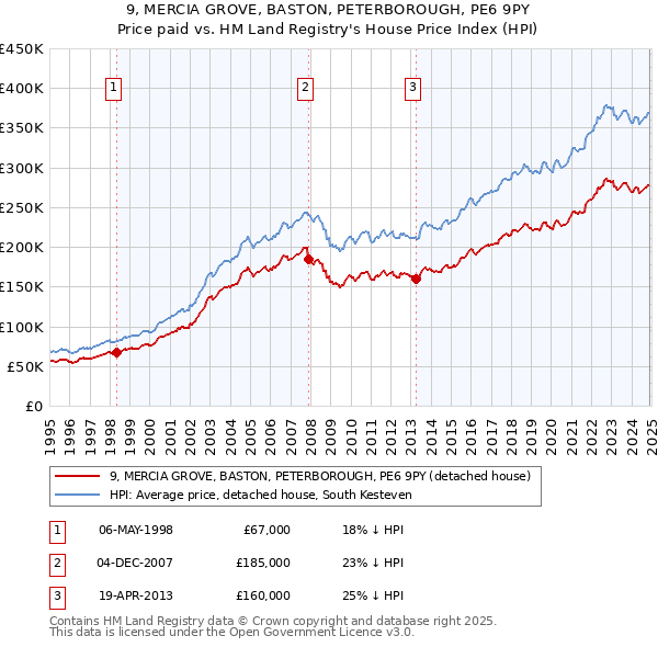 9, MERCIA GROVE, BASTON, PETERBOROUGH, PE6 9PY: Price paid vs HM Land Registry's House Price Index