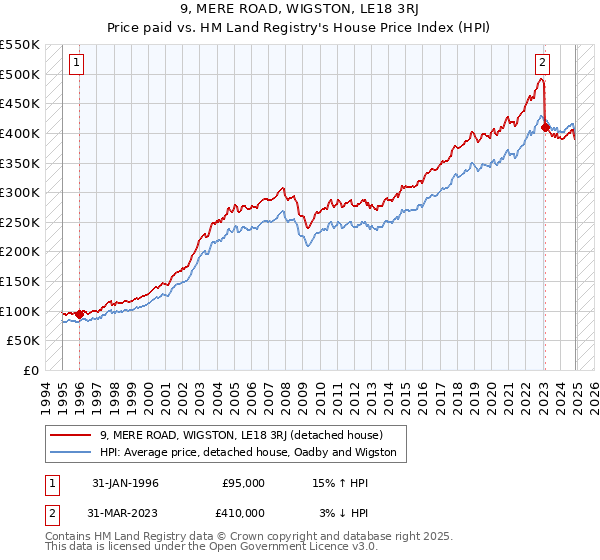 9, MERE ROAD, WIGSTON, LE18 3RJ: Price paid vs HM Land Registry's House Price Index