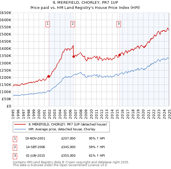 9, MEREFIELD, CHORLEY, PR7 1UP: Price paid vs HM Land Registry's House Price Index