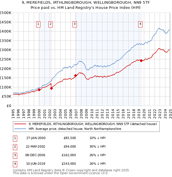 9, MEREFIELDS, IRTHLINGBOROUGH, WELLINGBOROUGH, NN9 5TF: Price paid vs HM Land Registry's House Price Index