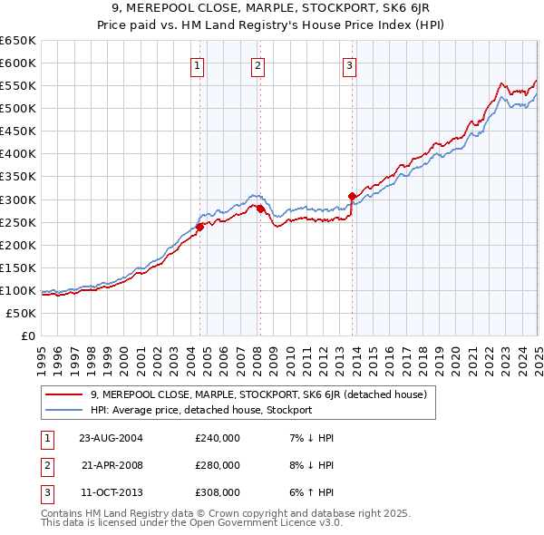 9, MEREPOOL CLOSE, MARPLE, STOCKPORT, SK6 6JR: Price paid vs HM Land Registry's House Price Index
