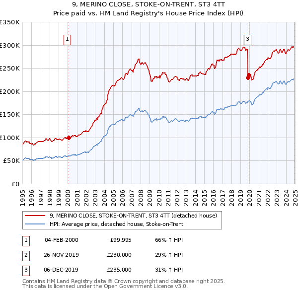 9, MERINO CLOSE, STOKE-ON-TRENT, ST3 4TT: Price paid vs HM Land Registry's House Price Index