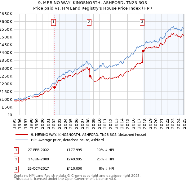 9, MERINO WAY, KINGSNORTH, ASHFORD, TN23 3GS: Price paid vs HM Land Registry's House Price Index