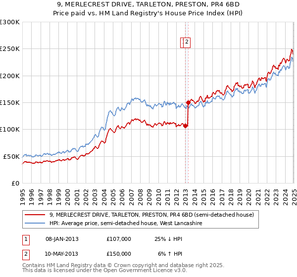 9, MERLECREST DRIVE, TARLETON, PRESTON, PR4 6BD: Price paid vs HM Land Registry's House Price Index