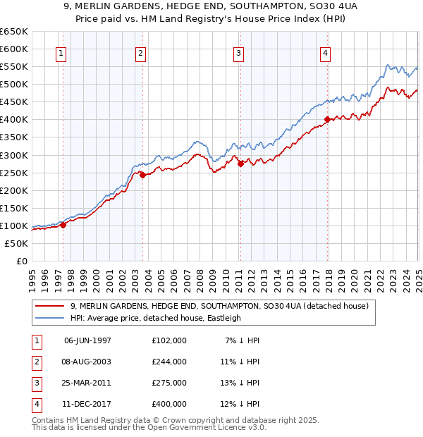 9, MERLIN GARDENS, HEDGE END, SOUTHAMPTON, SO30 4UA: Price paid vs HM Land Registry's House Price Index
