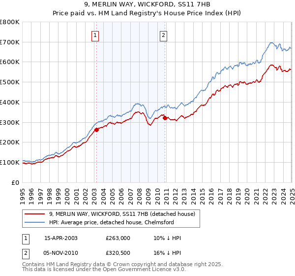9, MERLIN WAY, WICKFORD, SS11 7HB: Price paid vs HM Land Registry's House Price Index