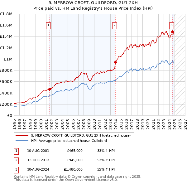9, MERROW CROFT, GUILDFORD, GU1 2XH: Price paid vs HM Land Registry's House Price Index