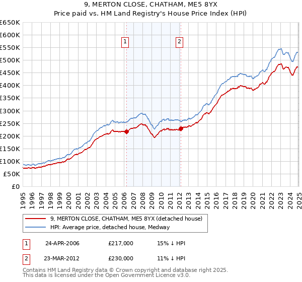 9, MERTON CLOSE, CHATHAM, ME5 8YX: Price paid vs HM Land Registry's House Price Index