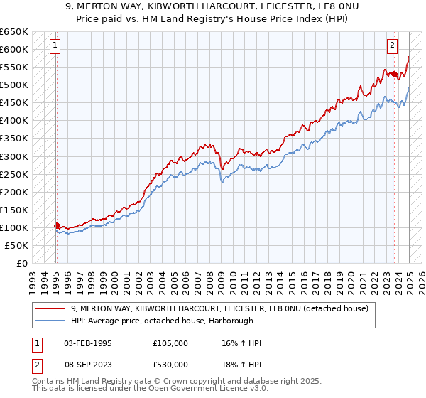 9, MERTON WAY, KIBWORTH HARCOURT, LEICESTER, LE8 0NU: Price paid vs HM Land Registry's House Price Index