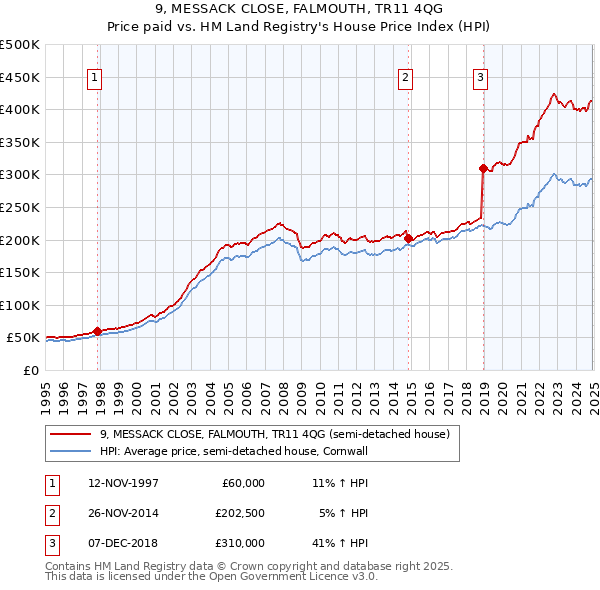 9, MESSACK CLOSE, FALMOUTH, TR11 4QG: Price paid vs HM Land Registry's House Price Index