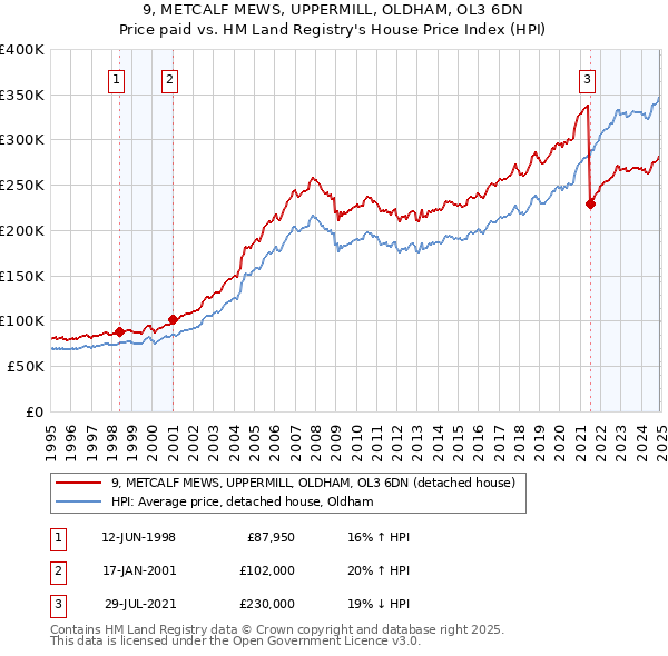 9, METCALF MEWS, UPPERMILL, OLDHAM, OL3 6DN: Price paid vs HM Land Registry's House Price Index