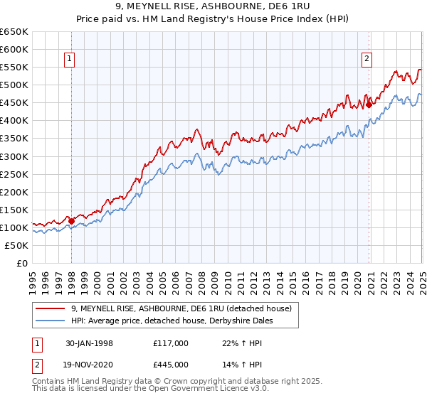 9, MEYNELL RISE, ASHBOURNE, DE6 1RU: Price paid vs HM Land Registry's House Price Index