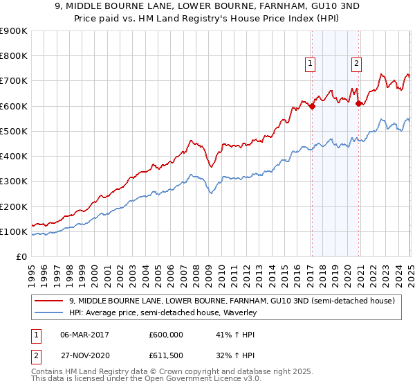 9, MIDDLE BOURNE LANE, LOWER BOURNE, FARNHAM, GU10 3ND: Price paid vs HM Land Registry's House Price Index