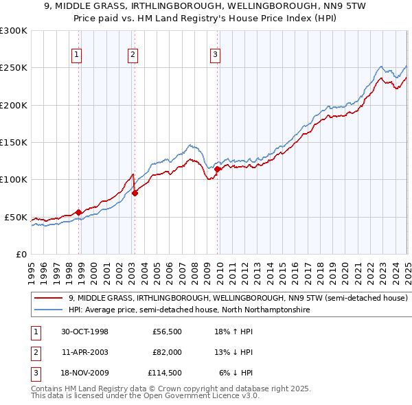 9, MIDDLE GRASS, IRTHLINGBOROUGH, WELLINGBOROUGH, NN9 5TW: Price paid vs HM Land Registry's House Price Index