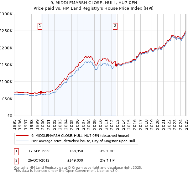 9, MIDDLEMARSH CLOSE, HULL, HU7 0EN: Price paid vs HM Land Registry's House Price Index