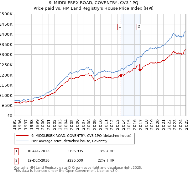 9, MIDDLESEX ROAD, COVENTRY, CV3 1PQ: Price paid vs HM Land Registry's House Price Index