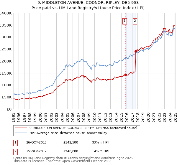 9, MIDDLETON AVENUE, CODNOR, RIPLEY, DE5 9SS: Price paid vs HM Land Registry's House Price Index