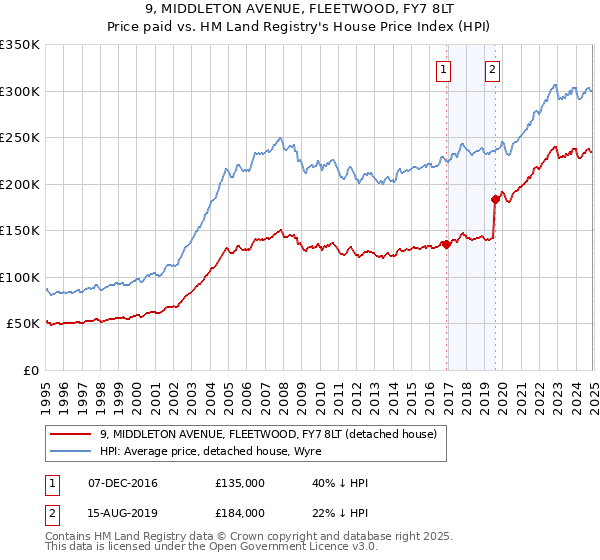 9, MIDDLETON AVENUE, FLEETWOOD, FY7 8LT: Price paid vs HM Land Registry's House Price Index