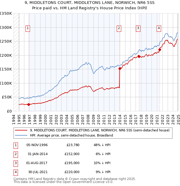 9, MIDDLETONS COURT, MIDDLETONS LANE, NORWICH, NR6 5SS: Price paid vs HM Land Registry's House Price Index