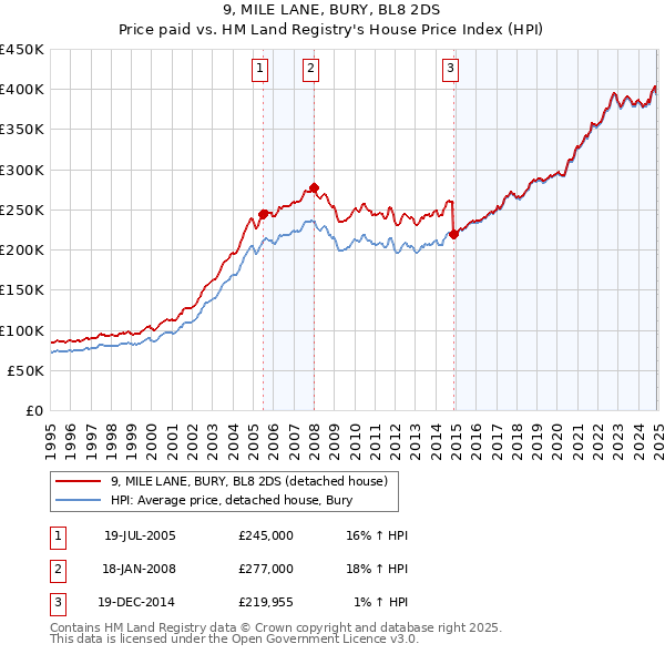 9, MILE LANE, BURY, BL8 2DS: Price paid vs HM Land Registry's House Price Index