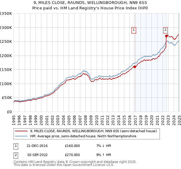 9, MILES CLOSE, RAUNDS, WELLINGBOROUGH, NN9 6SS: Price paid vs HM Land Registry's House Price Index