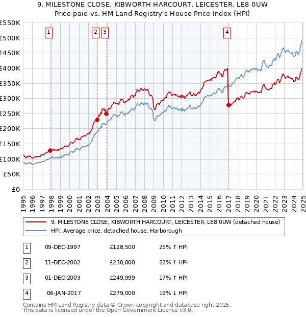 9, MILESTONE CLOSE, KIBWORTH HARCOURT, LEICESTER, LE8 0UW: Price paid vs HM Land Registry's House Price Index