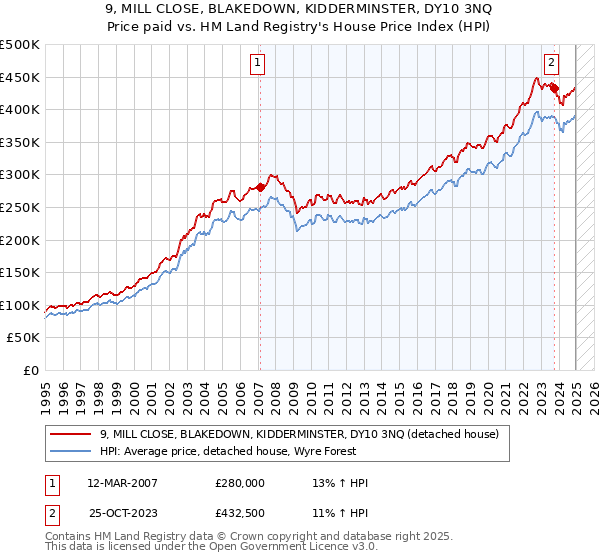 9, MILL CLOSE, BLAKEDOWN, KIDDERMINSTER, DY10 3NQ: Price paid vs HM Land Registry's House Price Index