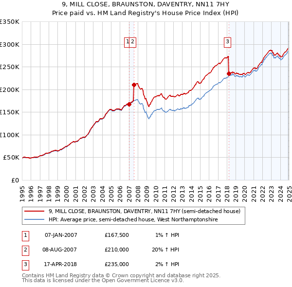 9, MILL CLOSE, BRAUNSTON, DAVENTRY, NN11 7HY: Price paid vs HM Land Registry's House Price Index