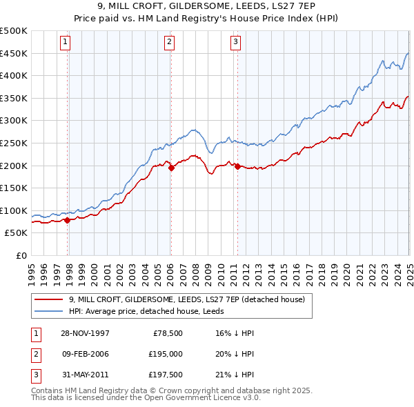 9, MILL CROFT, GILDERSOME, LEEDS, LS27 7EP: Price paid vs HM Land Registry's House Price Index