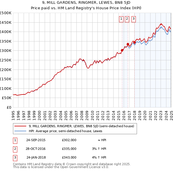9, MILL GARDENS, RINGMER, LEWES, BN8 5JD: Price paid vs HM Land Registry's House Price Index