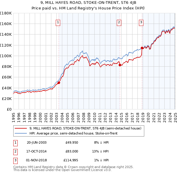 9, MILL HAYES ROAD, STOKE-ON-TRENT, ST6 4JB: Price paid vs HM Land Registry's House Price Index