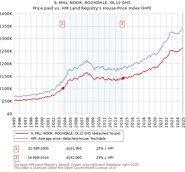 9, MILL NOOK, ROCHDALE, OL12 0HS: Price paid vs HM Land Registry's House Price Index