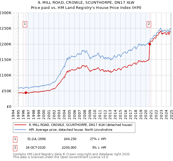 9, MILL ROAD, CROWLE, SCUNTHORPE, DN17 4LW: Price paid vs HM Land Registry's House Price Index