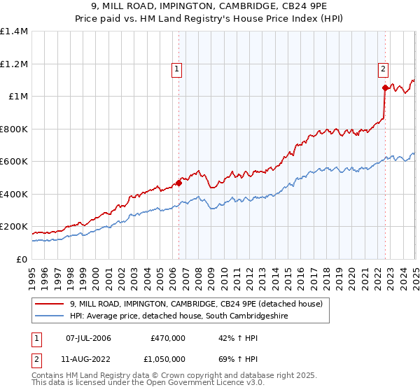 9, MILL ROAD, IMPINGTON, CAMBRIDGE, CB24 9PE: Price paid vs HM Land Registry's House Price Index